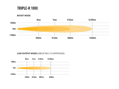 LAZER LAMPS Triple-R 1000 Balise — Phare Rond LED 9240 lm sur Xperts4x4 Accessoires 4x4 Off-Road