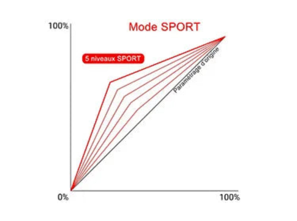 Boîtier de réactivité Moteur DRIVAO - Certifié TÜV & CE sur Xperts4x4 Accessoires 4x4 Off-Road
